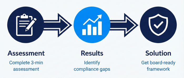 Assessment process flow